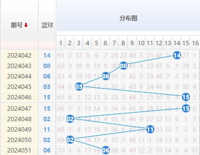 双色球蓝球走势图