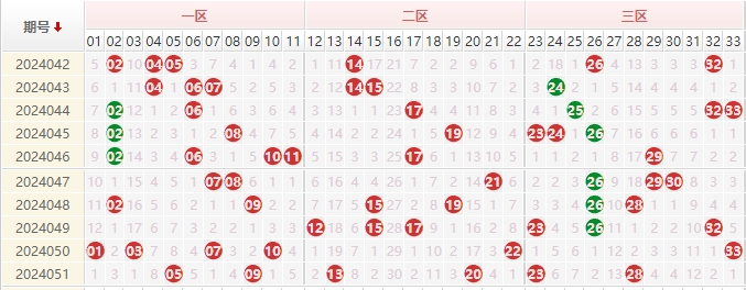 双色球红球走势图