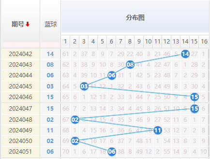 双色球走势图