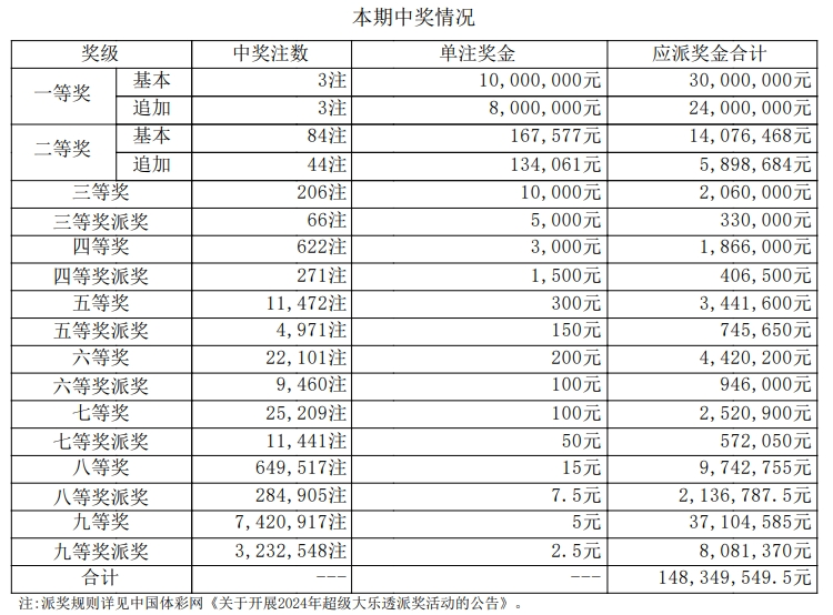 大乐透开奖号码结果