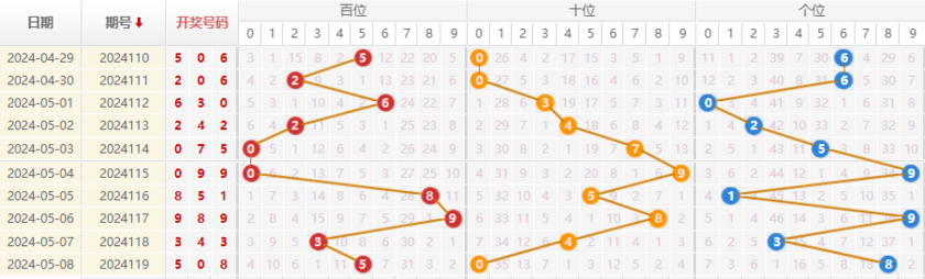 福彩3D走势图