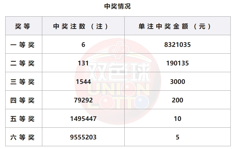 双色球开奖详情