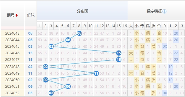 双色球蓝球走势图