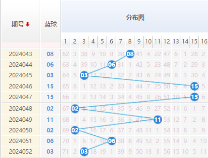 双色球走势图