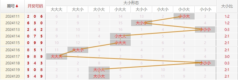 福彩3D走势图