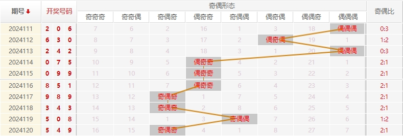 福彩3D走势图