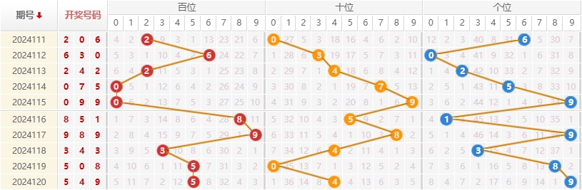 福彩3D走势图