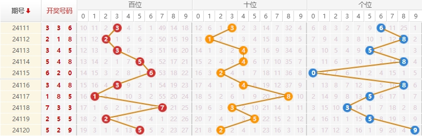 排列三走势图
