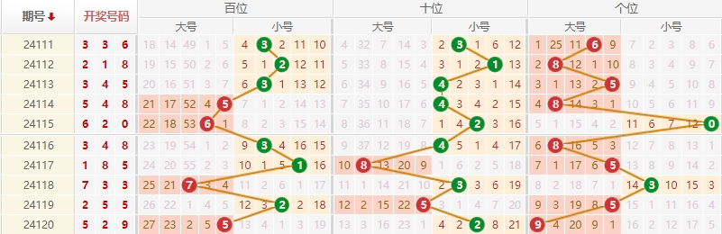 排列三走势图