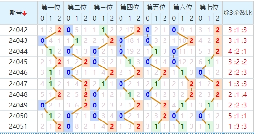 七星彩走势图