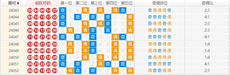 大乐透走势图