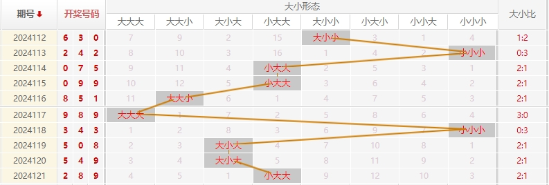 福彩3D走势图