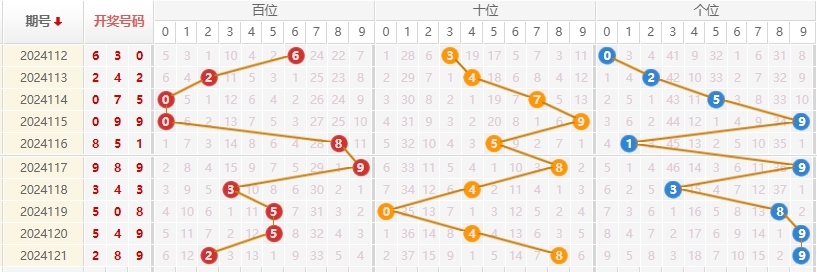 福彩3D走势图