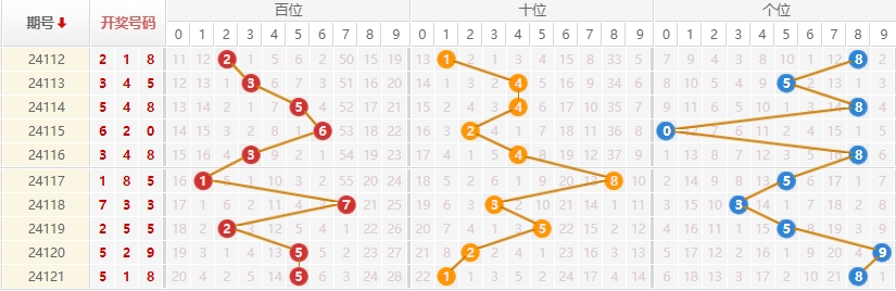 排列三走势图