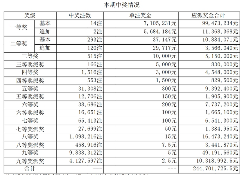 大乐透开奖详情