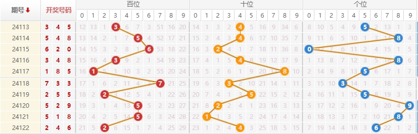 排列三折线图图片