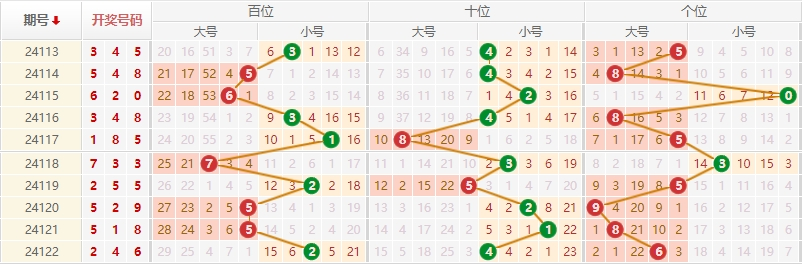排列三走势图