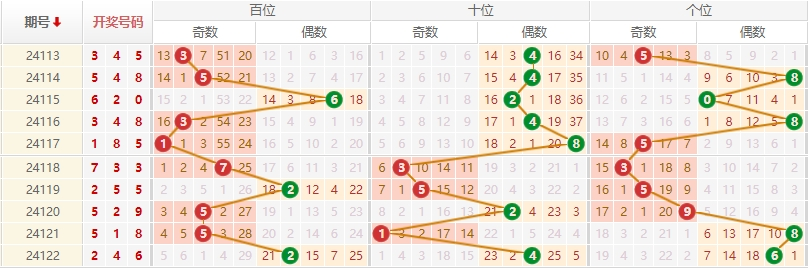 排列三走势图