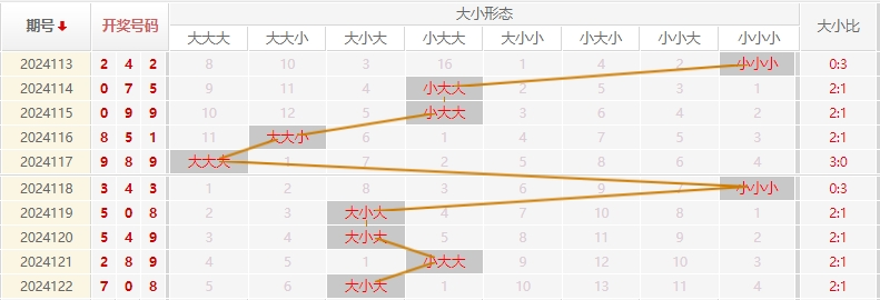 福彩3D走势图