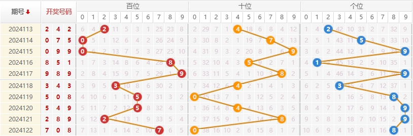 福彩3D走势图