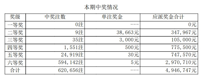 七星彩开奖详情