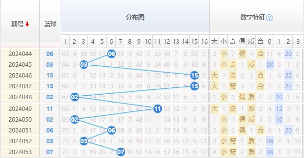 双色球蓝球走势