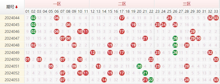双色球红球走势图