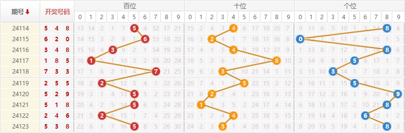 排列三走势图