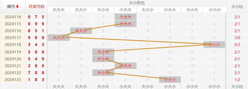 福彩3D走势图