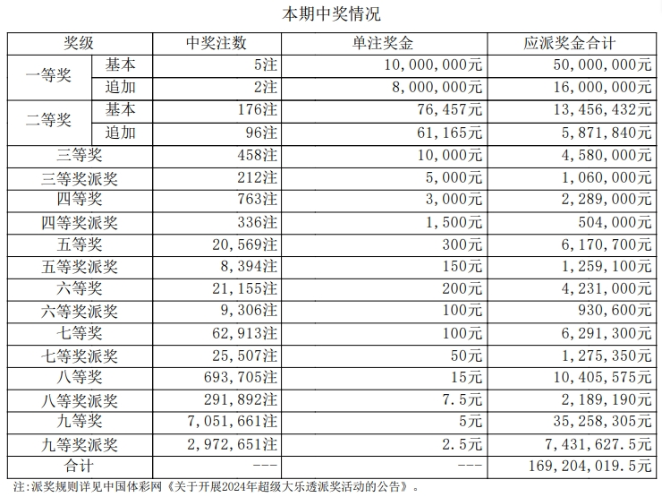 大乐透开奖详情