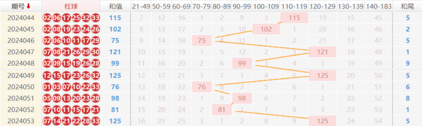 双色球走势图