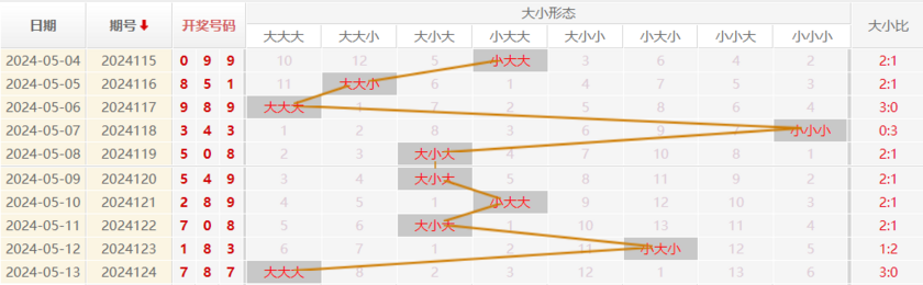 福彩3D走势图