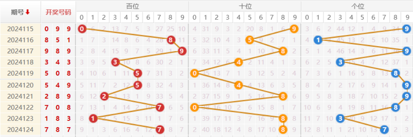 福彩3d走势图