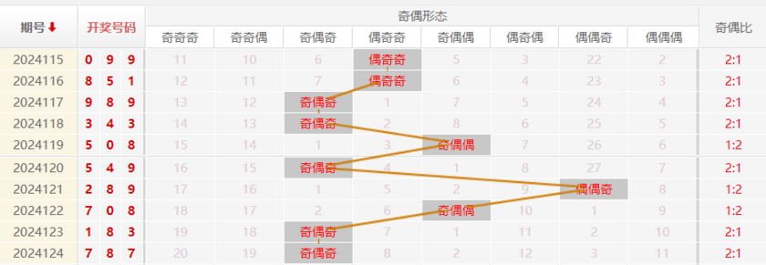 福彩3D走势图