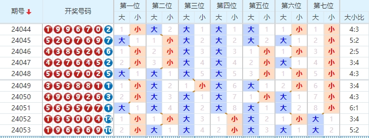 七星彩走势图