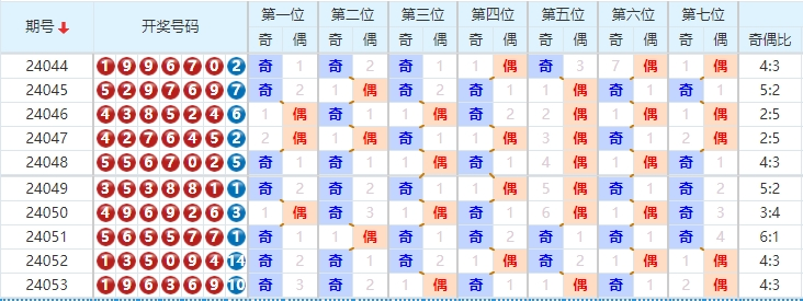 七星彩走势图