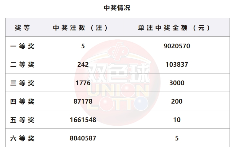 双色球开奖结果查询