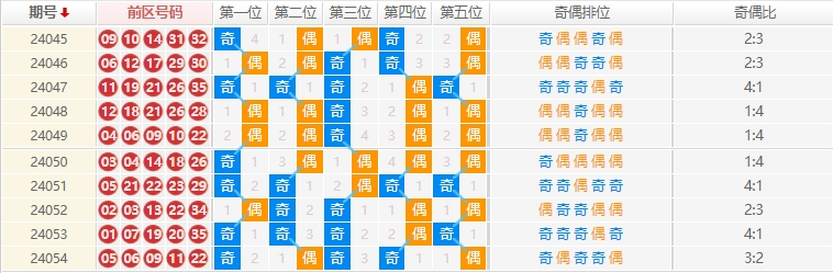 大乐透走势图