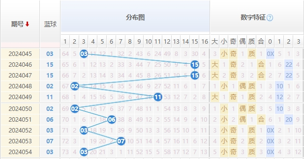 双色球蓝球走势