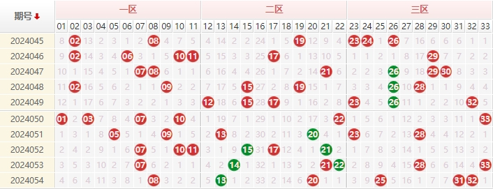 双色球红球走势图