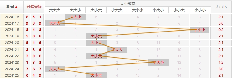 福彩3D走势图