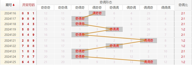 福彩3D走势图