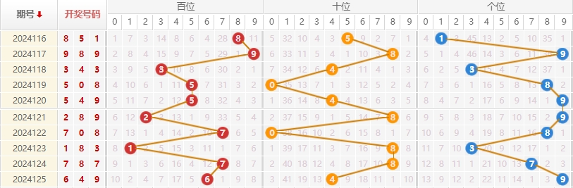 福彩3d走势图