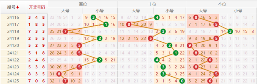 排列三走势图
