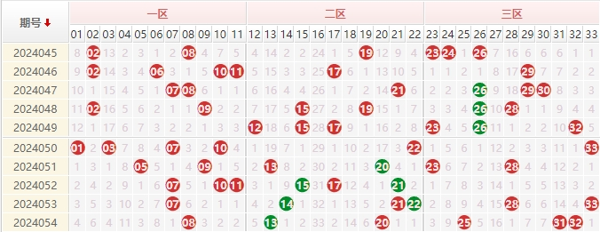 双色球红球走势图