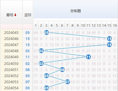 双色球蓝球走势图