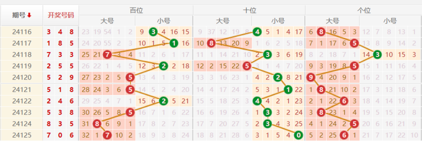 排列三走势图