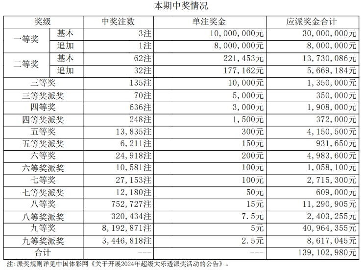 大乐透开奖号码结果