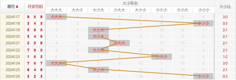 福彩3D走势图