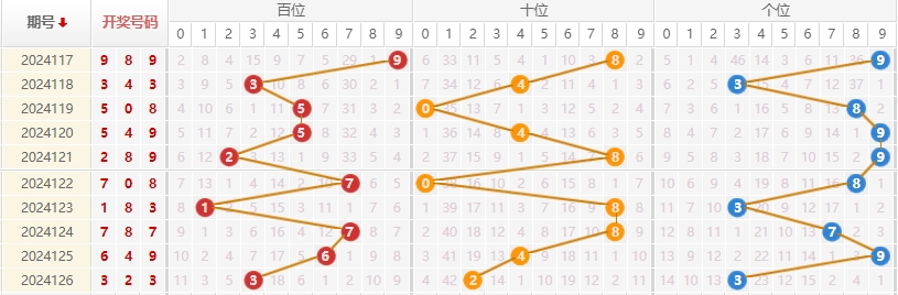 福彩3d走势图